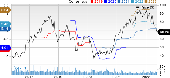 NetApp, Inc. Price and Consensus