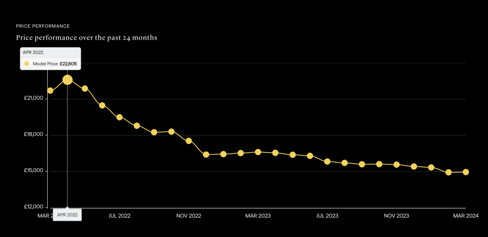 「綠水鬼」的 Submariner Date  HULK，過去24個月價格走勢 (Subdial Index)