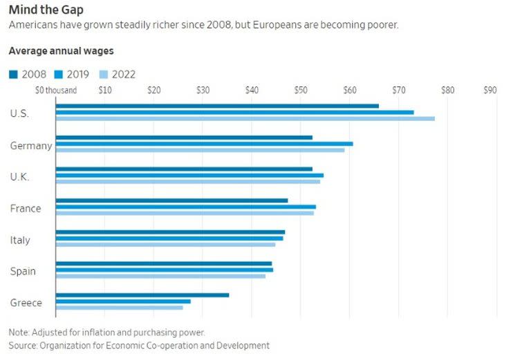 Salarios Europa vs. EE.UU.