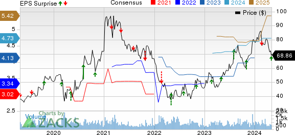 Gibraltar Industries, Inc. Price, Consensus and EPS Surprise