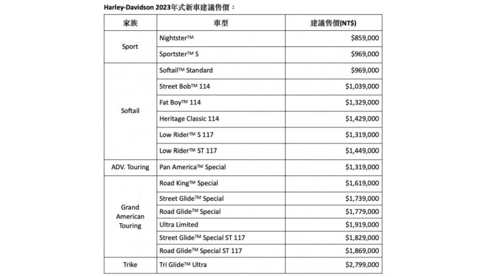 太古鼎翰也同步公布23年式Harley-Davidson全車系售價。(圖片來源/ 太古鼎翰)