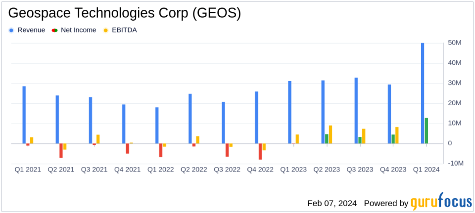 Geospace Technologies Corp (GEOS) Reports Strong First Quarter with Record Revenue
