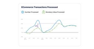 26% increase in the dollar amount processed in May 2020 compared to the 2019 holiday season