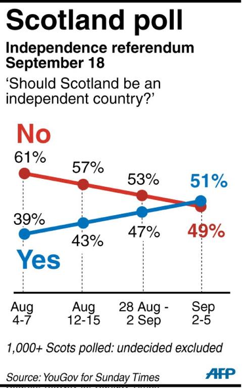 The latest polling ahead of Scotland's independence vote on September 18