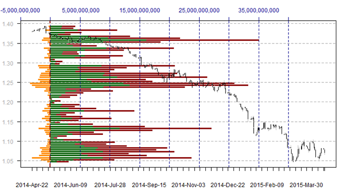 US Dollar Trades at Critical Volume Support Levels, Next Move Key