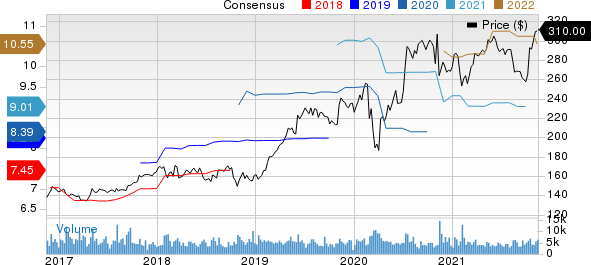 Air Products and Chemicals Price and Consensus