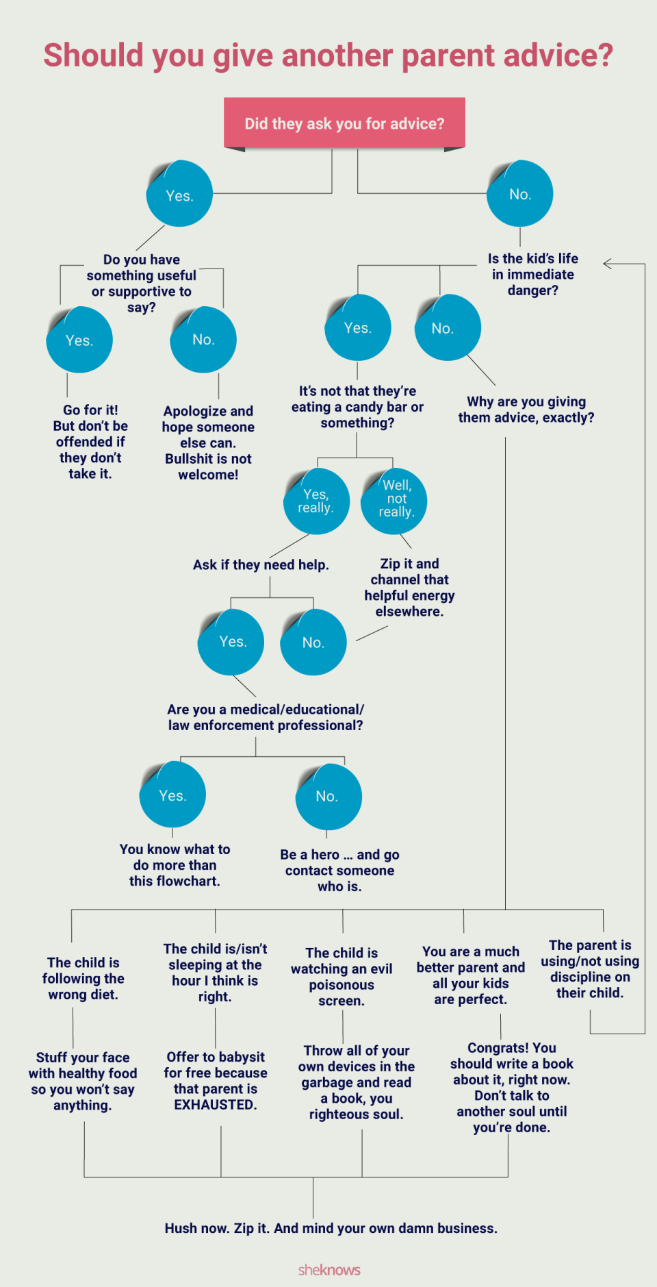 Parenting advice flowchart