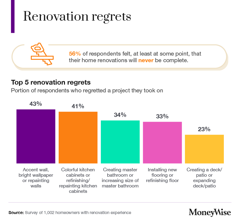 Renovation regrets