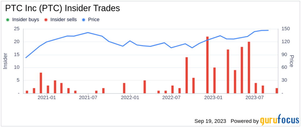 Director Corinna Lathan Sells 800 Shares of PTC Inc