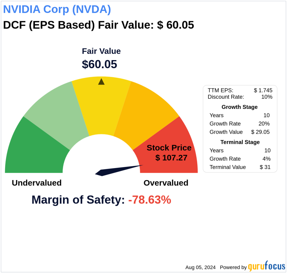 The Art of Valuation: Discovering NVIDIA Corp's Intrinsic Value