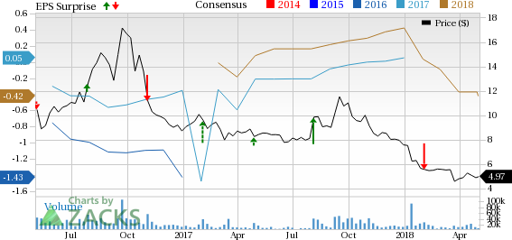 GoPro (GPRO) just released its first quarter financial results, posting an adjusted loss of $0.34 per share and revenues of $202.35 million.