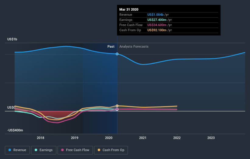 NYSE:GCP Earnings and Revenue Growth July 8th 2020