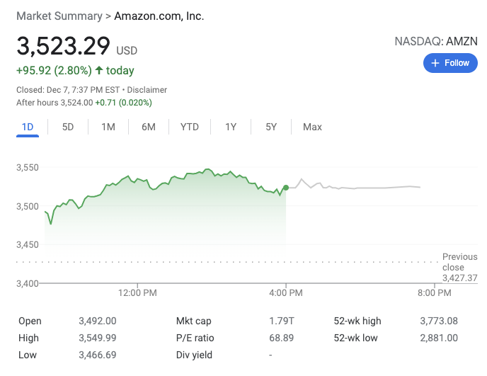 A screen shot of Amazon’s stock price on 7 December, 2021. (Screengrab of Google)