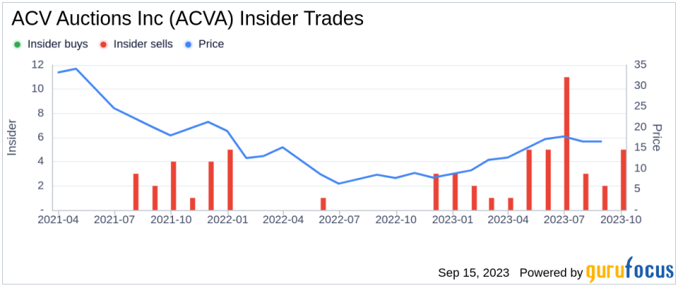 Insider Sell: CEO George Chamoun Sells 245,474 Shares of ACV Auctions Inc (ACVA)