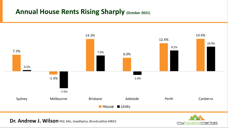 A graph showing information about the Australian housing market.