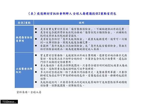 疫後解封首批社會新鮮人 全球人壽建議投保2重點省荷包