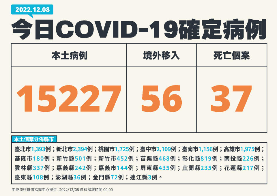 國內8日新增15,227例COVID-19本土病例。(指揮中心提供)