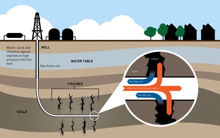 <span class="caption">How fracking works.</span> <span class="attribution"><a class="link " href="https://www.shutterstock.com/image-illustration/fracking-shale-gas-info-graphic-209800900?src=mQ-RjdLL7NNMwHw8Ik2bjA-1-7" rel="nofollow noopener" target="_blank" data-ylk="slk:jaddingt/Shutterstock;elm:context_link;itc:0;sec:content-canvas">jaddingt/Shutterstock</a></span>