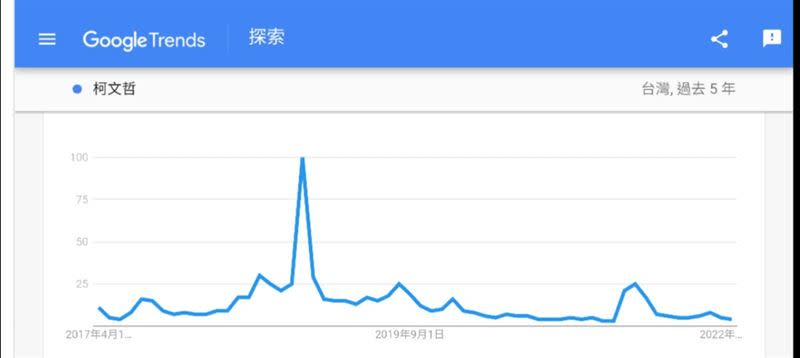 柯文哲過去五年網路聲量曝光，遭粉專調侃是「崇禎」。（圖／翻攝自聲量看政治臉書）