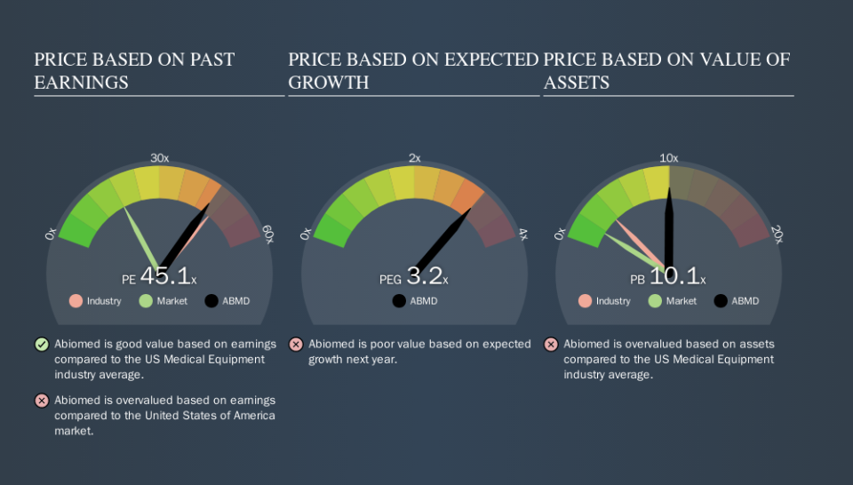 NasdaqGS:ABMD Price Estimation Relative to Market, November 5th 2019