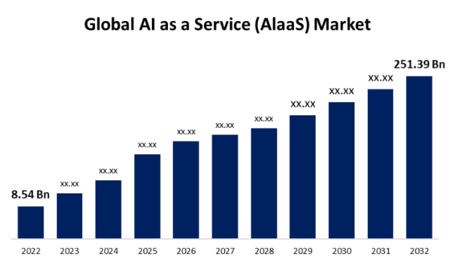 Global AI as a Service (AlaaS) Market Size To Exceed USD 251.39