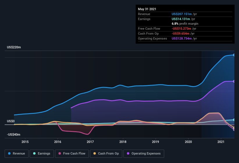 earnings-and-revenue-history