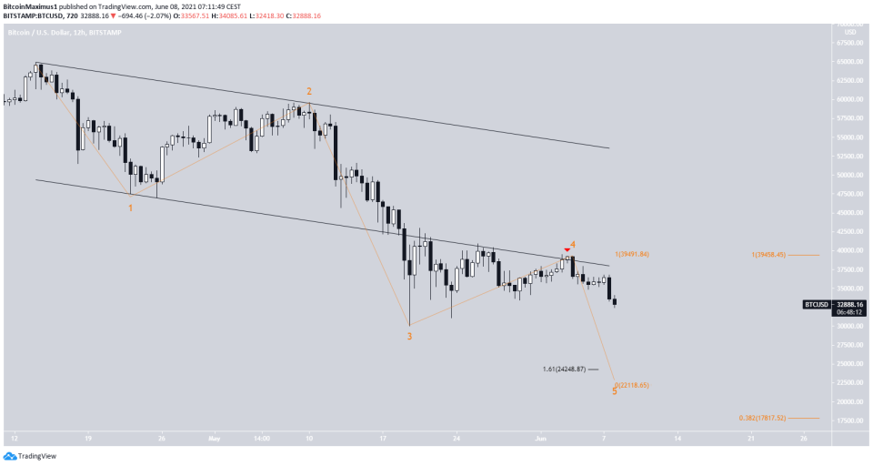 BTC Bearish Count