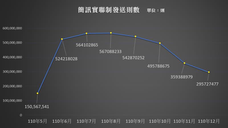 ▲今指揮中心公布使用「簡訊實聯制」數據。（製圖／記者許若茵，資料來源／中央流行疫情指揮中心）