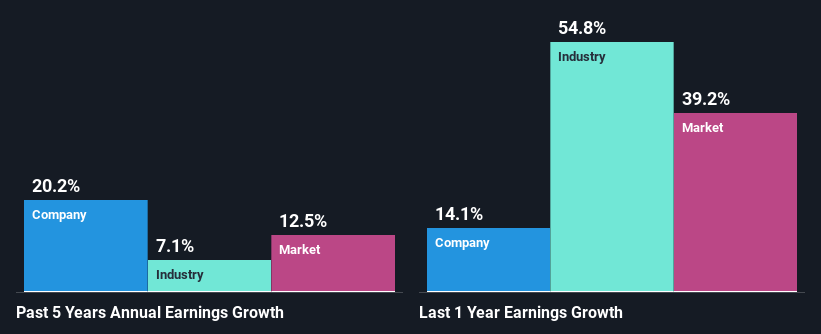 past-earnings-growth