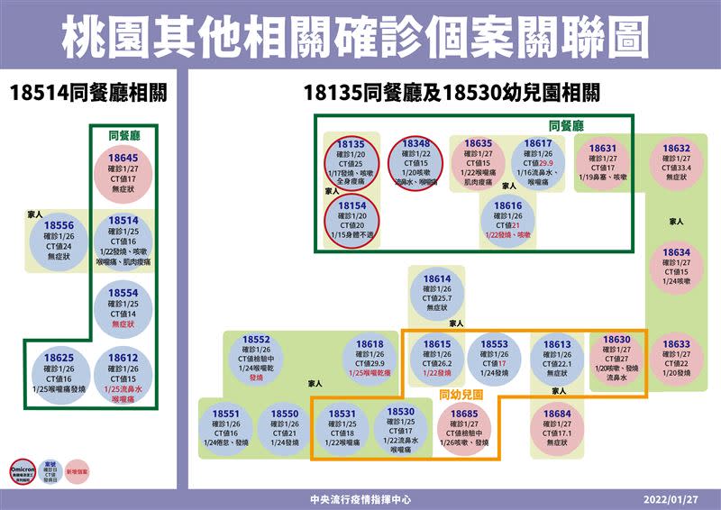 龍潭退休男案18514的染疫再擴大。（圖／指揮中心提供）