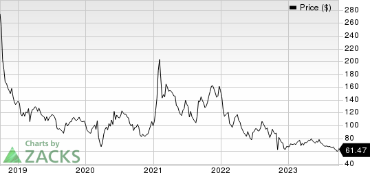 Ligand Pharmaceuticals Incorporated Price