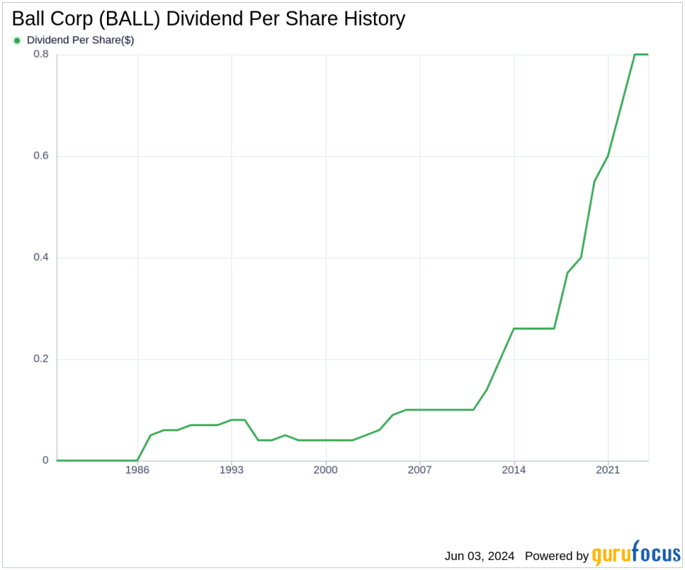 Ball Corp's Dividend Analysis