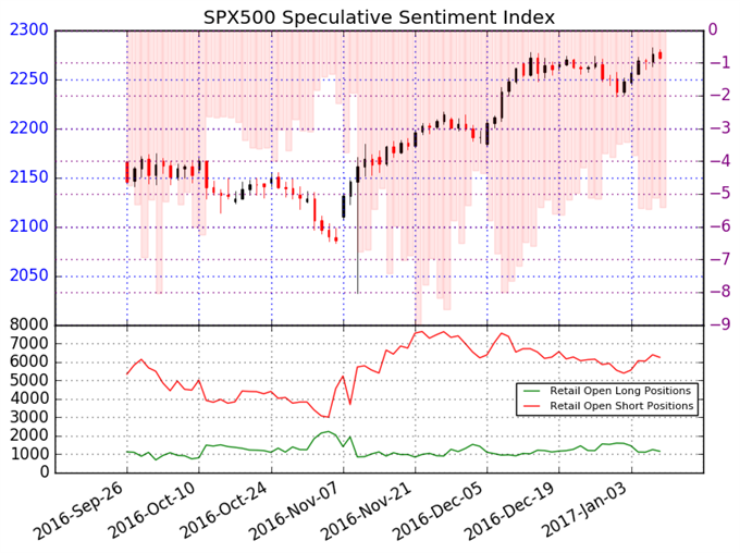 S&P 500 Looks to Continue onto Fresh Highs