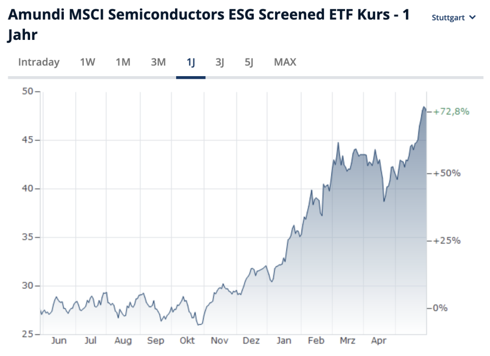 Performance des Amundi MSCI Semiconductors ESG Screened ETF über ein Jahr.  - Copyright: Finanzen.net