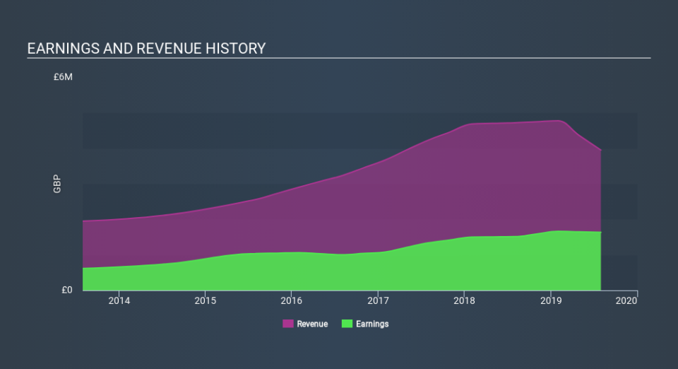 AIM:ORCH Income Statement, January 22nd 2020