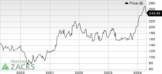 Acuity Brands Inc Price