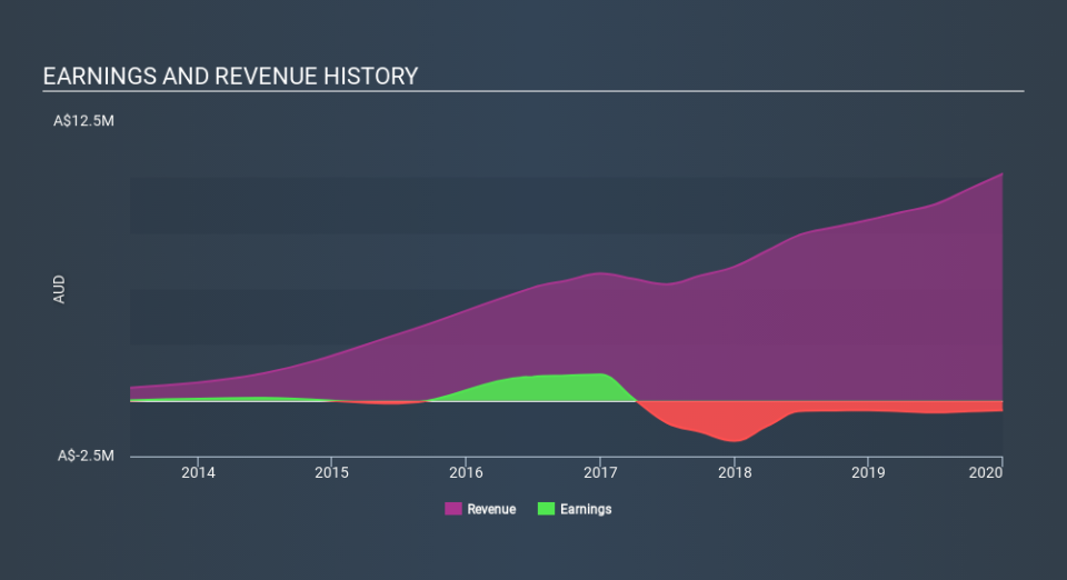 ASX:FSG Income Statement May 2nd 2020