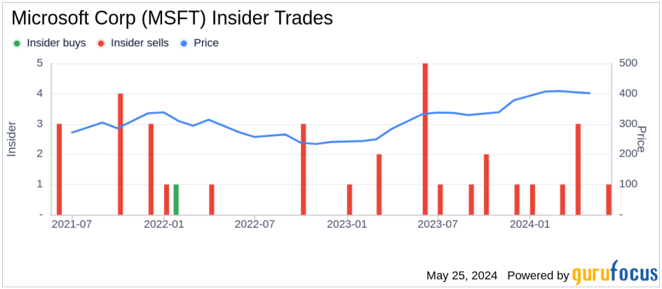 Insider Sale: EVP, Chief Commercial Officer Judson Althoff Sells 25,000 Shares of Microsoft Corp (MSFT)