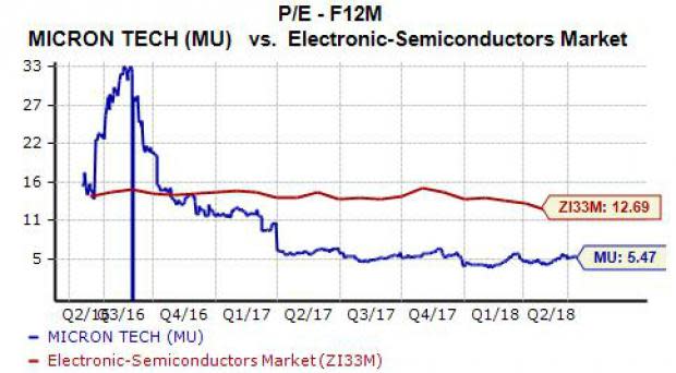 Shares of Wall Street superstar Micron (MU) opened slightly lower on Monday, just two days before the company is set to release its third-quarter fiscal 2018 financial results. So let's take a look to see why the semiconductor giant looks like a strong buy stock that investors might want to consider scooping up before Micron reports on Wednesday afternoon.