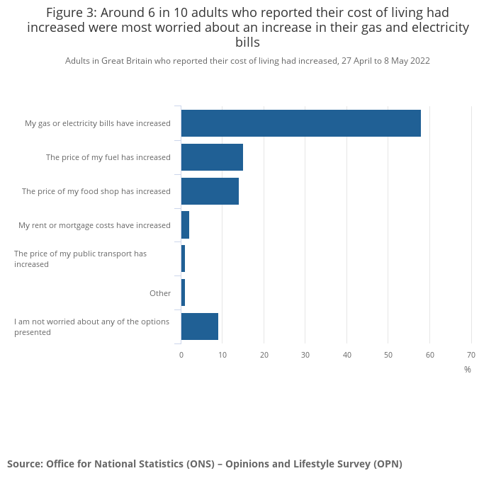 The type of bill people are most concerned about. (ONS)