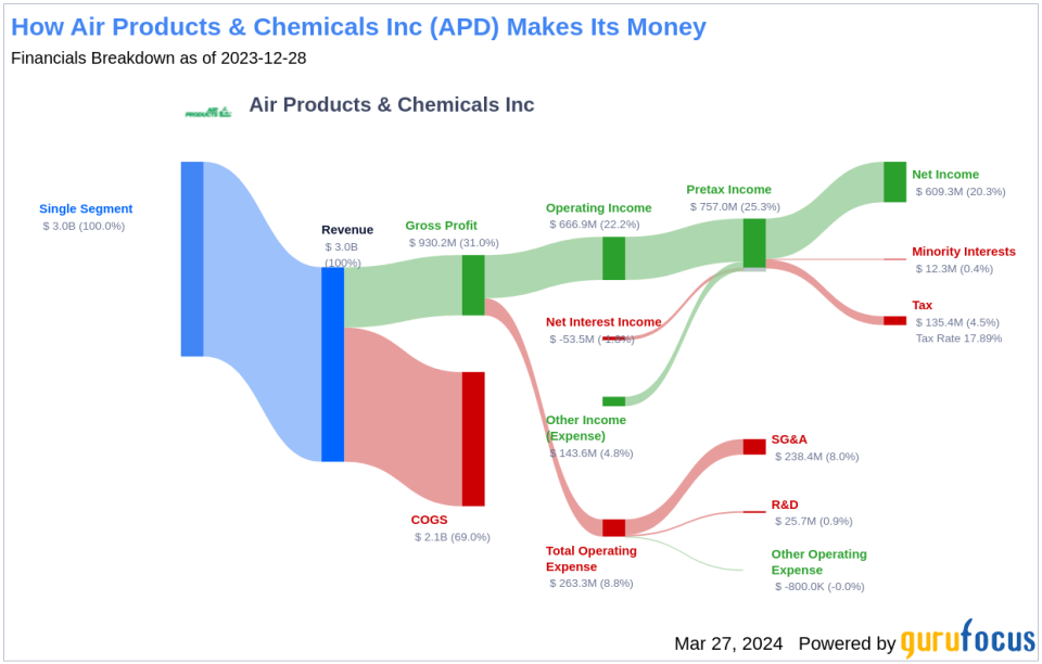Air Products & Chemicals Inc's Dividend Analysis
