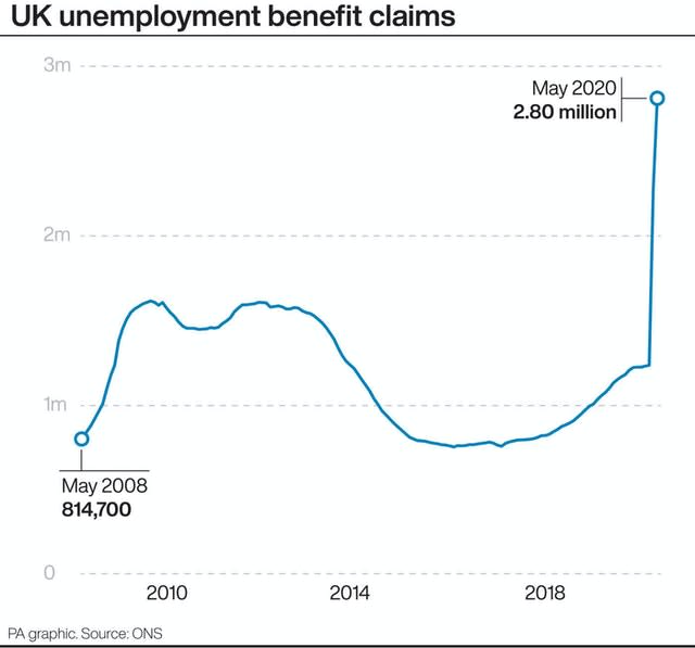 Unemployment