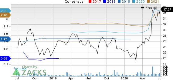 BJs Wholesale Club Holdings, Inc. Price and Consensus