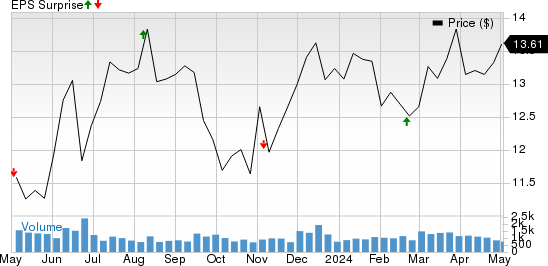 Gladstone Commercial Corporation Price and EPS Surprise