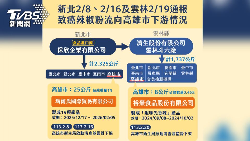 目前下架回收量仍陸續統計中，稍晚高雄市衛生局將提供說明。（圖／TVBS）