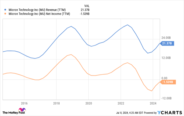 MU Revenue (TTM) Chart