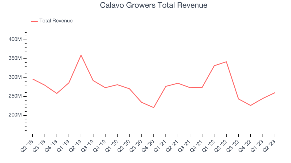 Calavo Growers Total Revenue