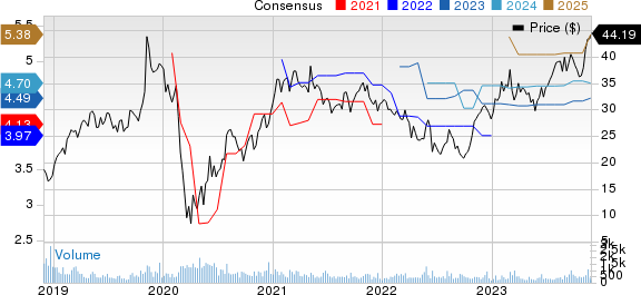 Koppers Holdings Inc. Price and Consensus