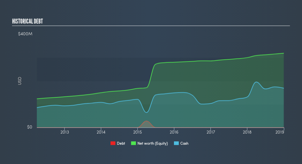 NasdaqGS:HSTM Historical Debt, March 7th 2019