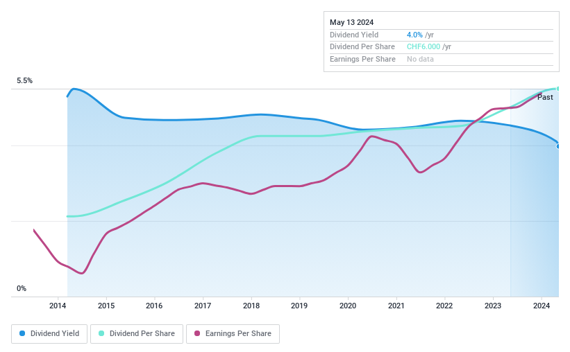 SWX:CFT Dividend History as at Jul 2024